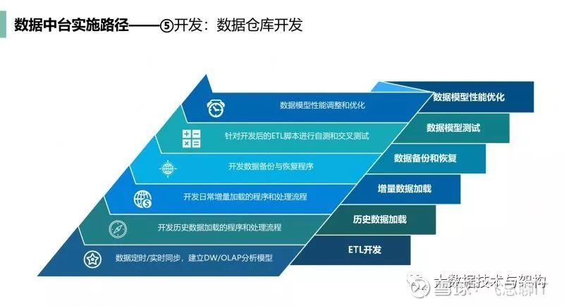 数据中台建设助力企业数字化转型
